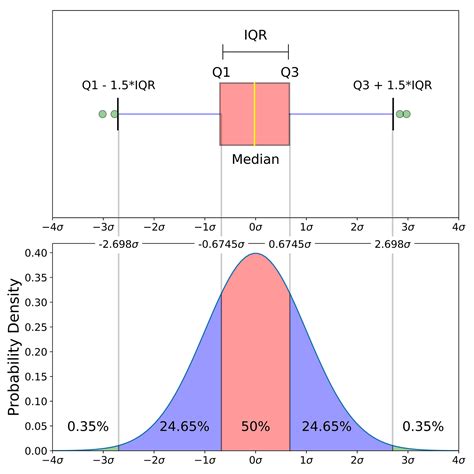 box plot and data distribution|box and whisker diagram example.